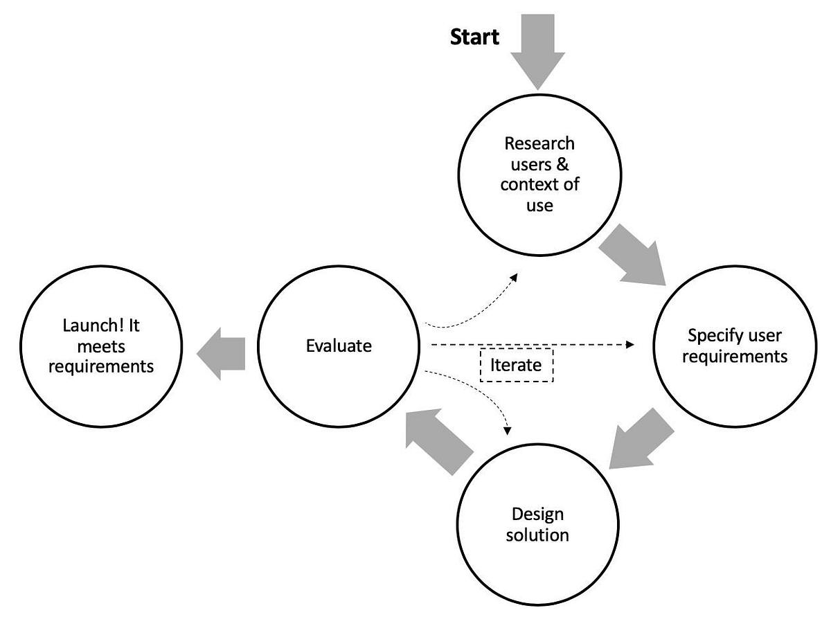 A Simplified diagram of the user-centred design process