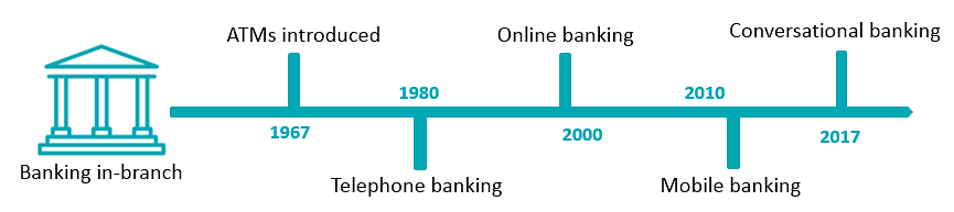 The banking relationship with users over time started in-branch and moved through telephone, online and mobile banking before reaching conversational banking in 2017.)