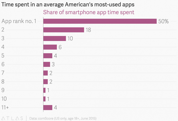 Graphs showing users spend majority of time in three apps only