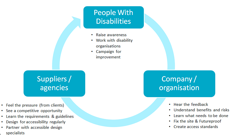 Diagram showing the relationships between the people with disabilities, companies and digital agencies in creating accessible sites