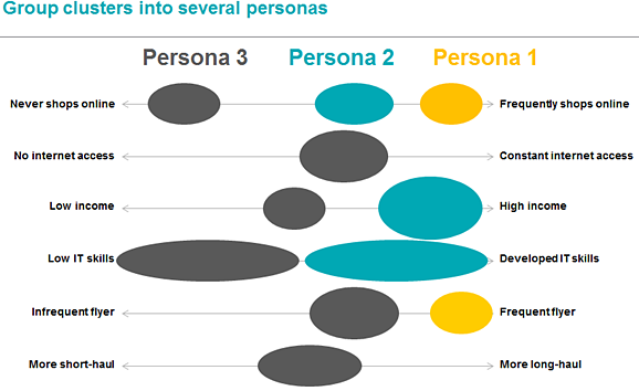 Persona Clusters