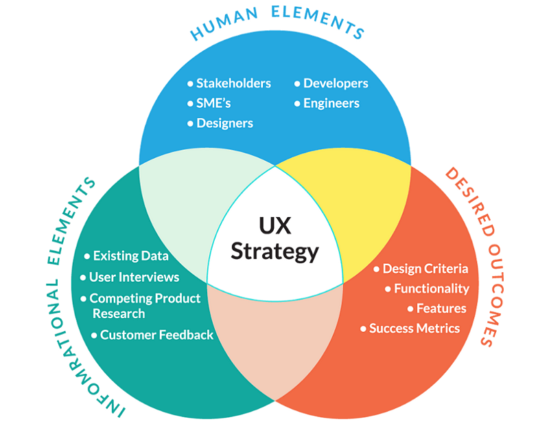 The human elements, informational elements and desired outcomes within UX Strategy 