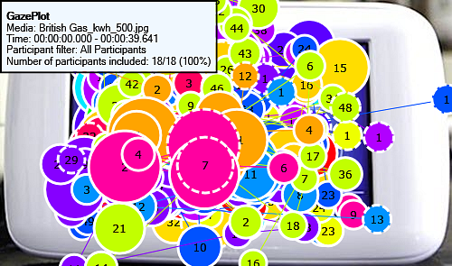 A gaze plot of all participants that looked at how much gas and electricity they used that day