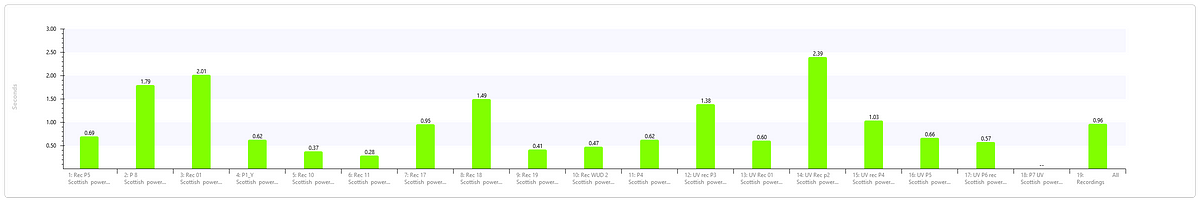 This graph shows the variation in time to first fixation for a British Gas smart meter shown above by 18 participants. 