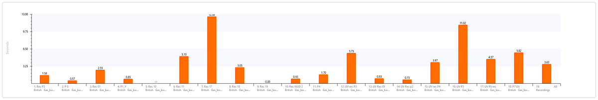 This graph shows the variation in time to first fixation for a Scottish Power smart meter shown above by 18 participants