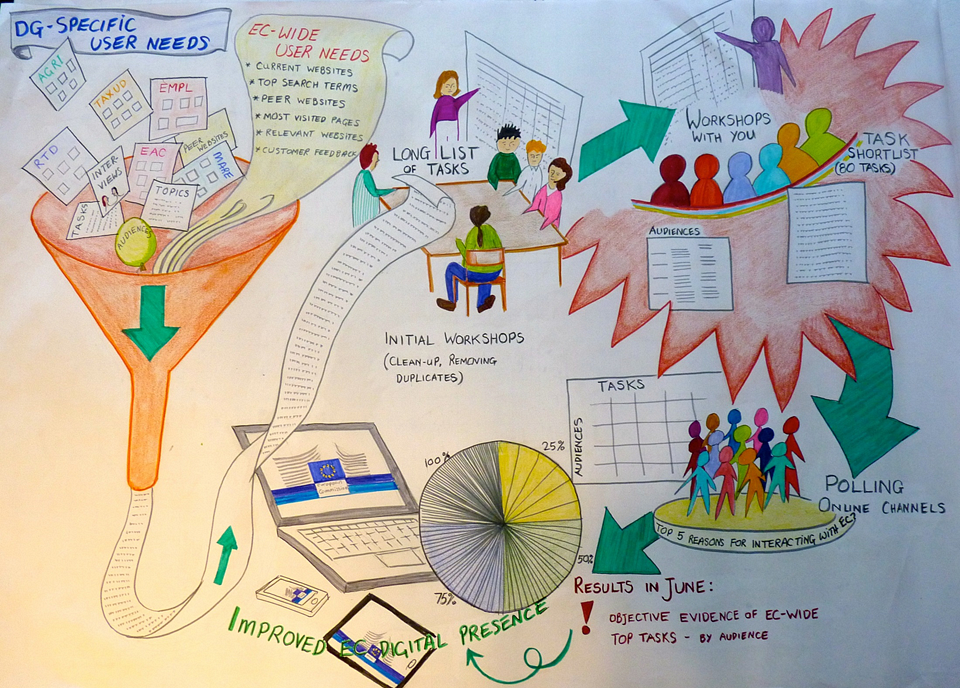 An illustration of showing different 'top tasks' on a page