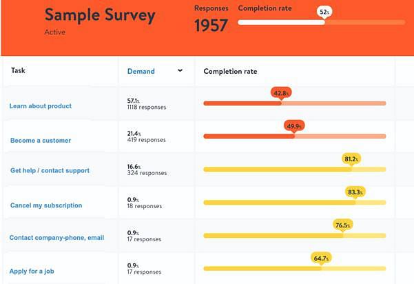 charts produced by our True Itent tool showing completion rates by task