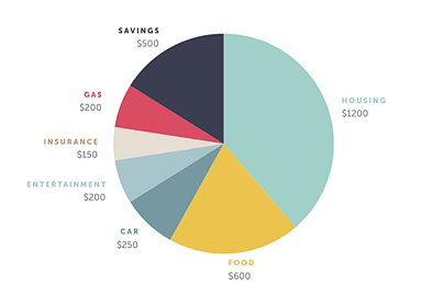 Pie chart showing household expenditure