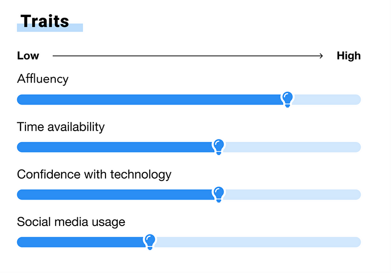 Alternative presentation of a bar chart