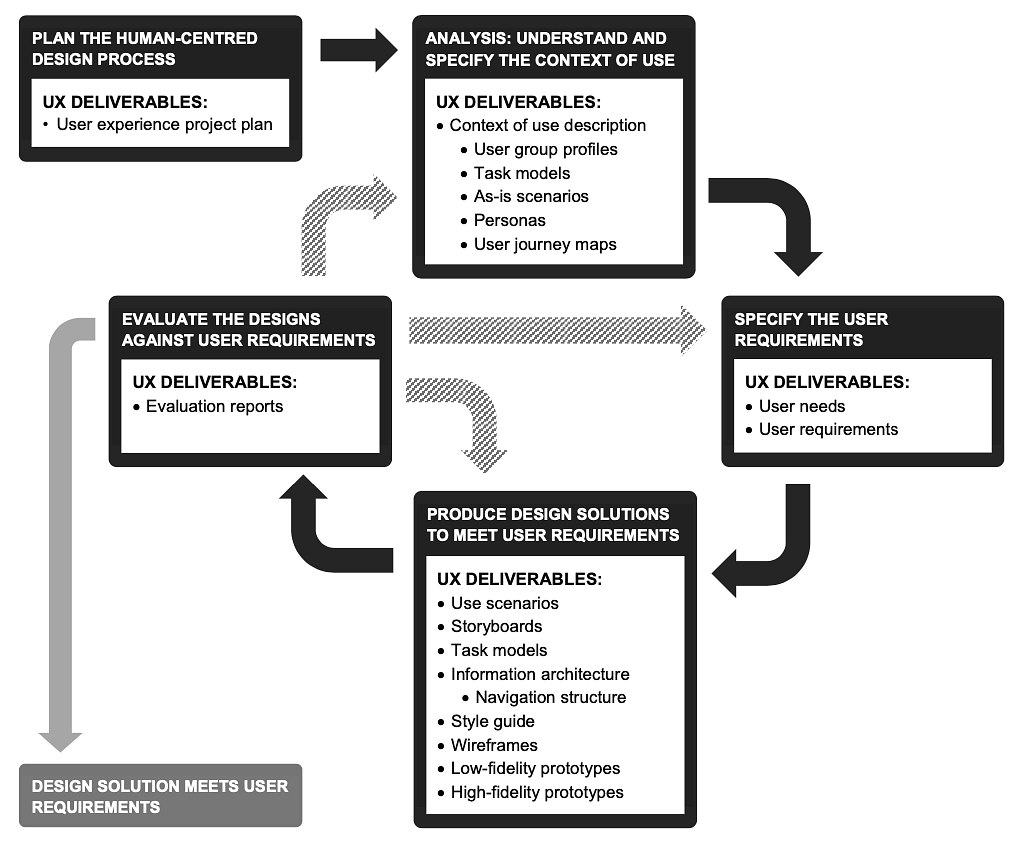 The Human centred design process of ISO 9241 -210