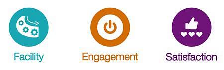 Key Experience Indicator framework - facility, engagement, satisfaction