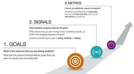 Goals, signals and metrics steps from the HEART framework