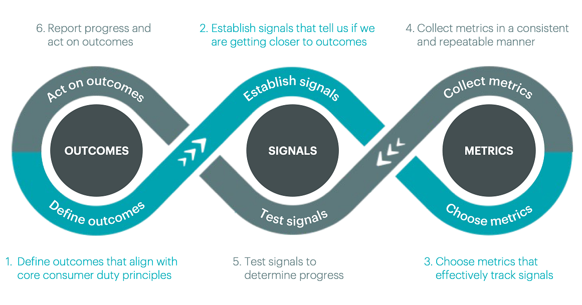 Diagram of measurement process:  Define outcomes, Establish signals, Choose metrics, Collect metrics, Test signals, Act on outcomes