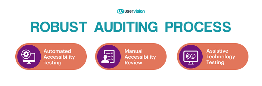 User Vision Auditing process showing Automated accessibility testing, followed by Manual accessibility review, followed by Assistive technology testing