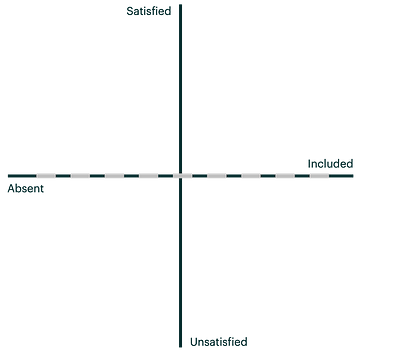 Kano response curve for Indifferent features