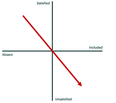 Kano response curve for Rejector features