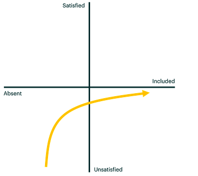 Kano response curve for Mandatory features