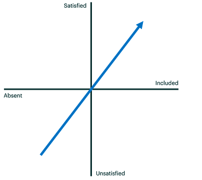 Kano response curve for Satisfier features