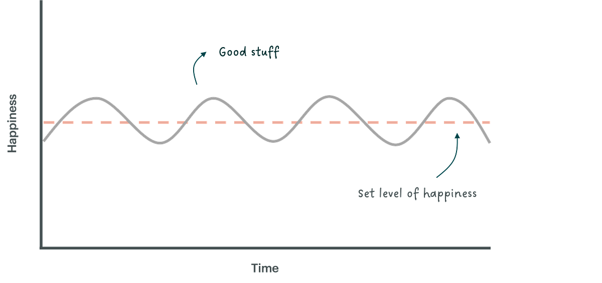 Hedonic treadmill visualisation