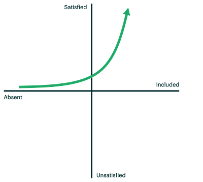 Kano response curve for Delighter features