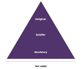 Pyramid with Delighter at top, Satisfier in the middle, and Mandatory at the bottom