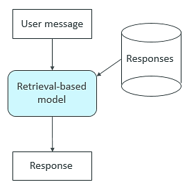 Diagram showing how user messages and existing response repository are used by the chatbot software to create a response