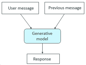 Diagram showing how user messages, previous messages as well as context are used by the chatbot software to create a response