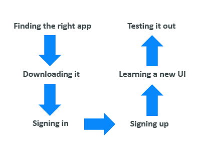 Friction points users trying out a new app