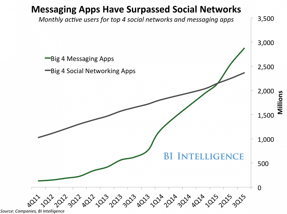 Graph showing that from 2011 – 2015 messaging apps have surpassed social networking apps in terms of active users.]