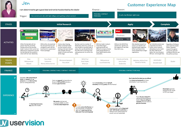 Customer Journey Map Example