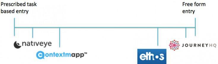 A scale showing where different apps fall on the scale of researcher prescribing tasks