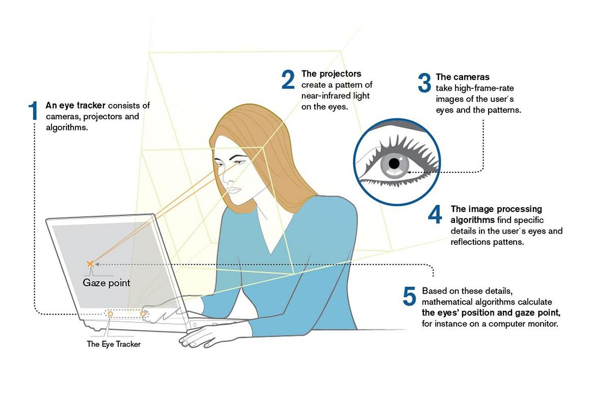 Diagram of how eye tracking works