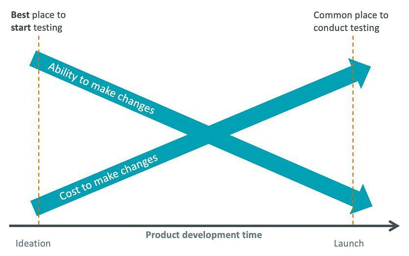 Graph showing ability to make changes versus cost to make changes